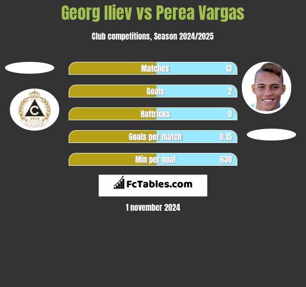 Georg Iliev vs Perea Vargas h2h player stats