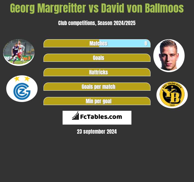 Georg Margreitter vs David von Ballmoos h2h player stats