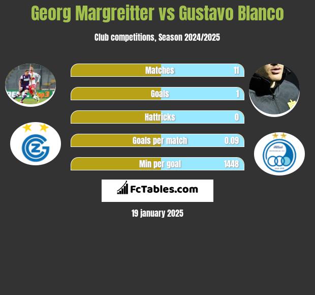 Georg Margreitter vs Gustavo Blanco h2h player stats