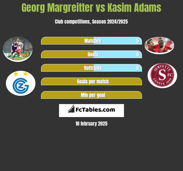 Georg Margreitter vs Kasim Adams h2h player stats