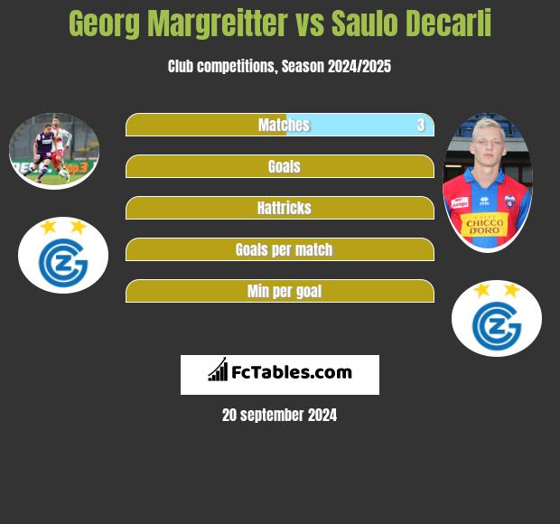 Georg Margreitter vs Saulo Decarli h2h player stats