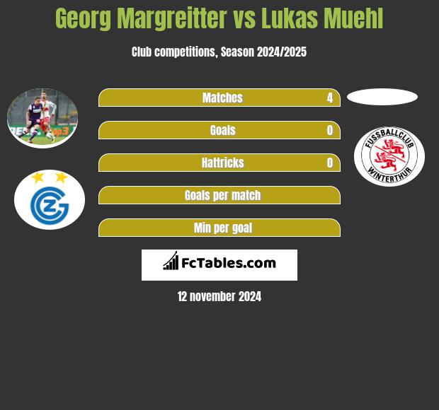 Georg Margreitter vs Lukas Muehl h2h player stats