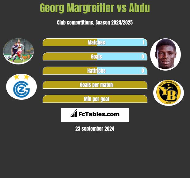 Georg Margreitter vs Abdu h2h player stats