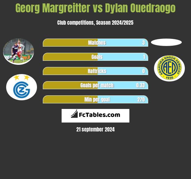 Georg Margreitter vs Dylan Ouedraogo h2h player stats