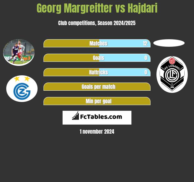 Georg Margreitter vs Hajdari h2h player stats