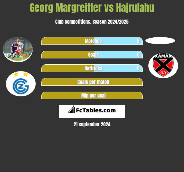 Georg Margreitter vs Hajrulahu h2h player stats