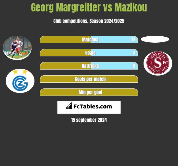 Georg Margreitter vs Mazikou h2h player stats