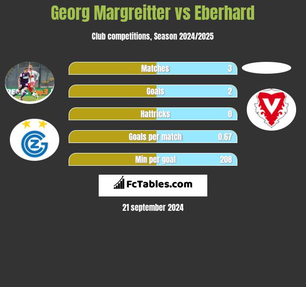 Georg Margreitter vs Eberhard h2h player stats