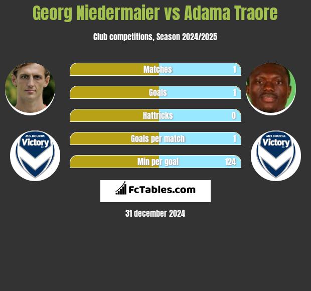 Georg Niedermaier vs Adama Traore h2h player stats