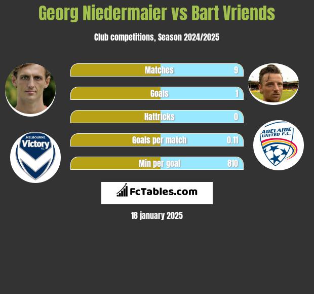 Georg Niedermaier vs Bart Vriends h2h player stats