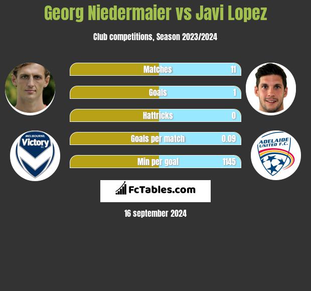 Georg Niedermaier vs Javi Lopez h2h player stats