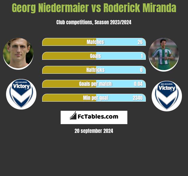 Georg Niedermaier vs Roderick Miranda h2h player stats