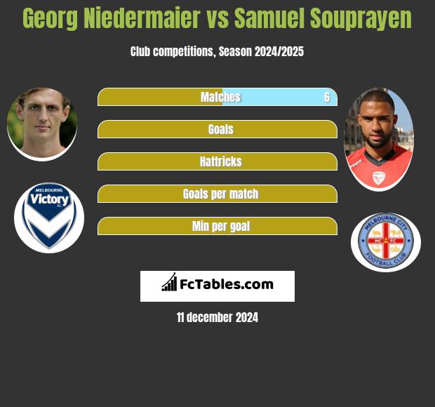 Georg Niedermaier vs Samuel Souprayen h2h player stats