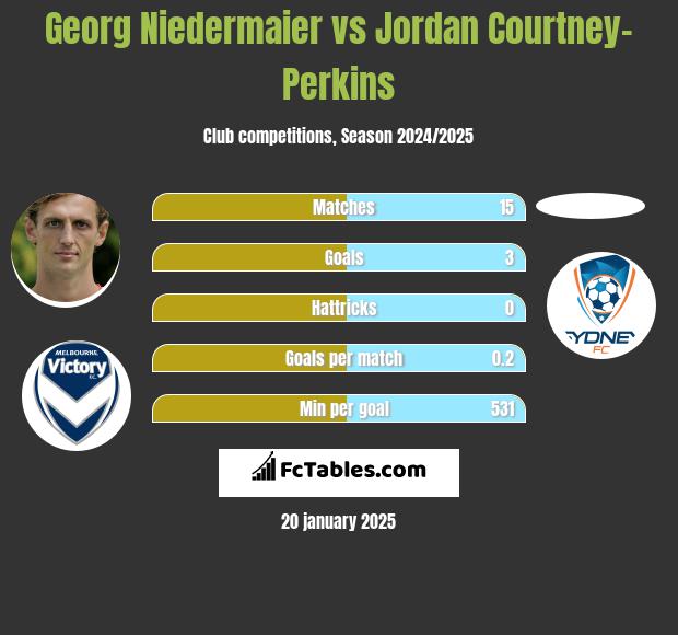 Georg Niedermaier vs Jordan Courtney-Perkins h2h player stats