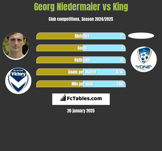 Georg Niedermaier vs King h2h player stats