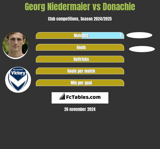 Georg Niedermaier vs Donachie h2h player stats