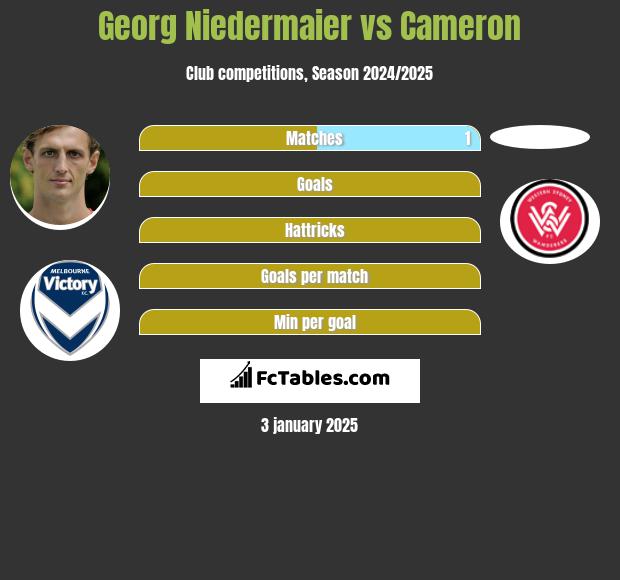 Georg Niedermaier vs Cameron h2h player stats