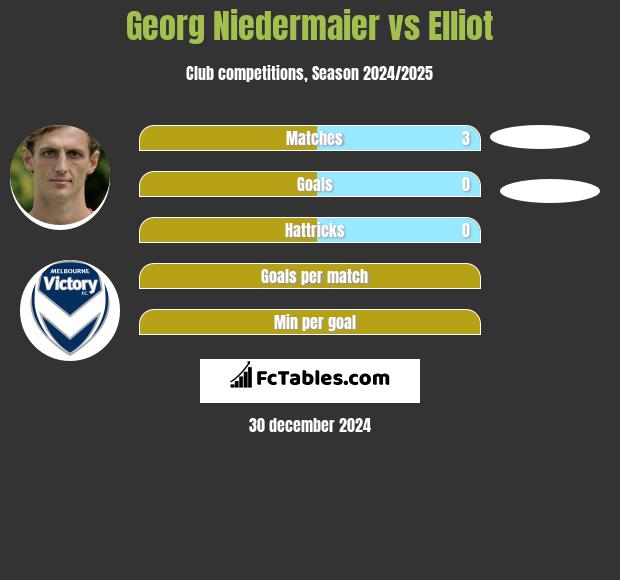 Georg Niedermaier vs Elliot h2h player stats