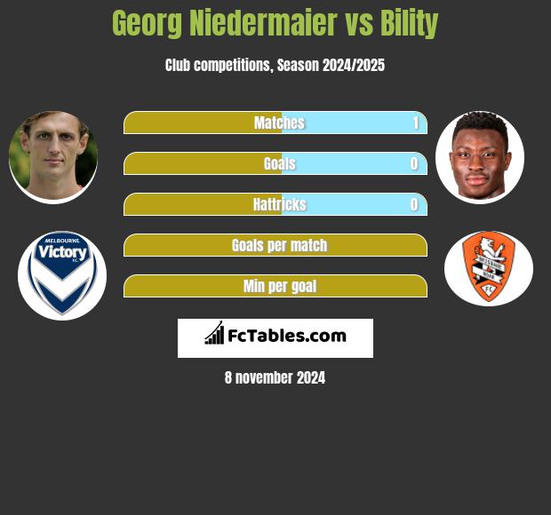 Georg Niedermaier vs Bility h2h player stats