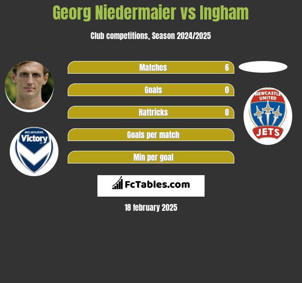 Georg Niedermaier vs Ingham h2h player stats