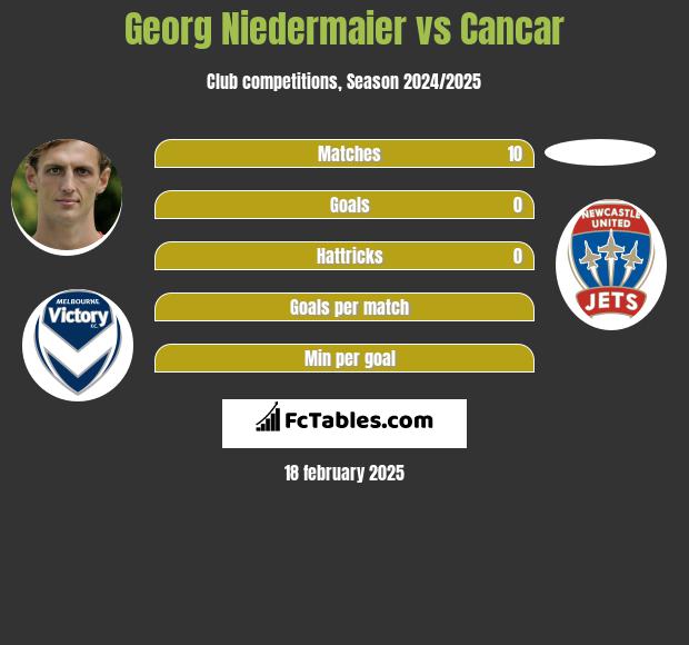 Georg Niedermaier vs Cancar h2h player stats