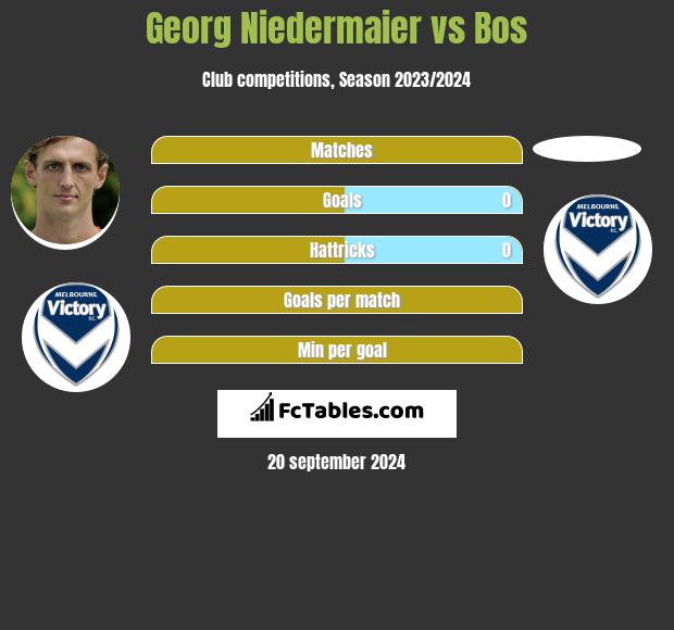 Georg Niedermaier vs Bos h2h player stats