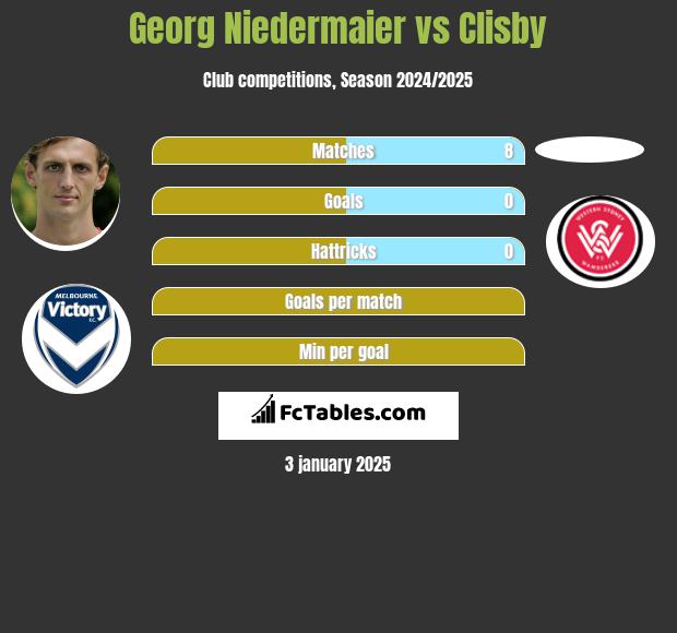 Georg Niedermaier vs Clisby h2h player stats