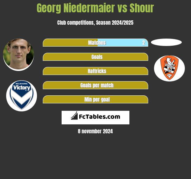 Georg Niedermaier vs Shour h2h player stats