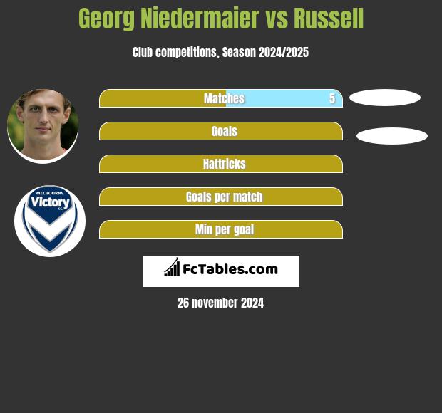 Georg Niedermaier vs Russell h2h player stats