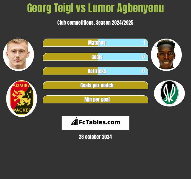 Georg Teigl vs Lumor Agbenyenu h2h player stats