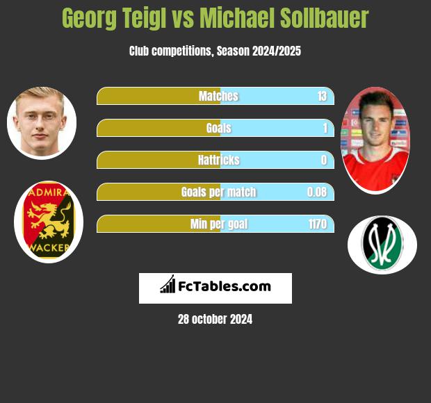 Georg Teigl vs Michael Sollbauer h2h player stats