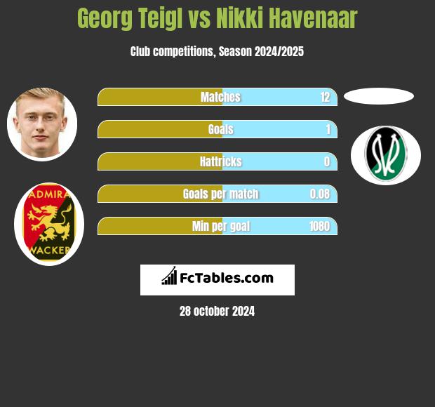 Georg Teigl vs Nikki Havenaar h2h player stats