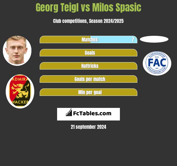 Georg Teigl vs Milos Spasic h2h player stats