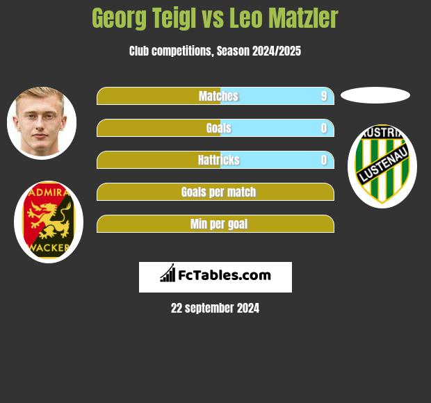 Georg Teigl vs Leo Matzler h2h player stats