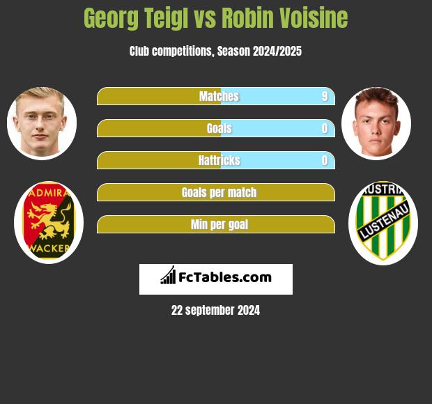 Georg Teigl vs Robin Voisine h2h player stats