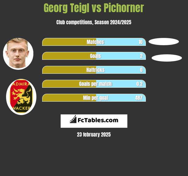 Georg Teigl vs Pichorner h2h player stats