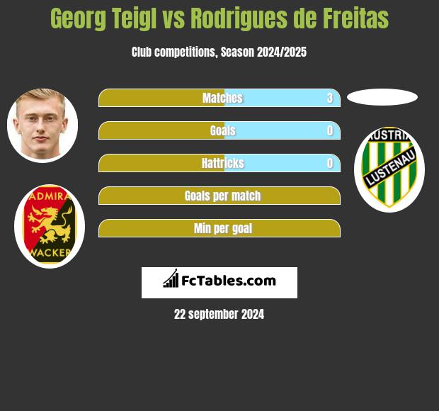 Georg Teigl vs Rodrigues de Freitas h2h player stats