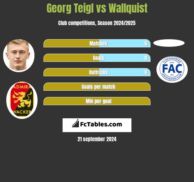 Georg Teigl vs Wallquist h2h player stats