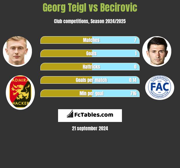 Georg Teigl vs Becirovic h2h player stats