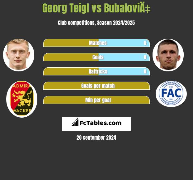 Georg Teigl vs BubaloviÄ‡ h2h player stats