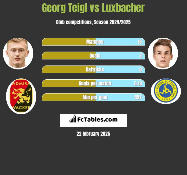 Georg Teigl vs Luxbacher h2h player stats