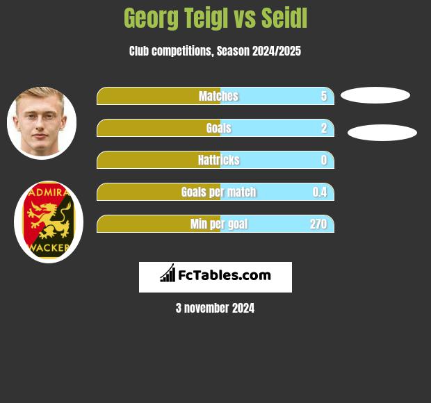 Georg Teigl vs Seidl h2h player stats