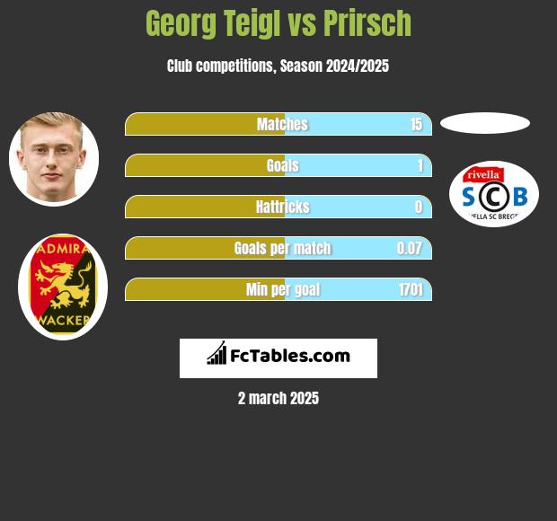 Georg Teigl vs Prirsch h2h player stats