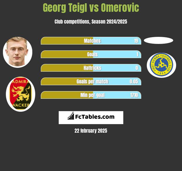 Georg Teigl vs Omerovic h2h player stats