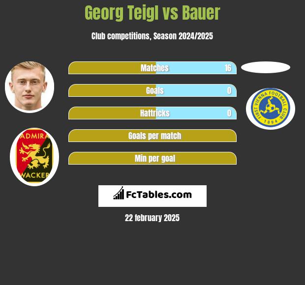 Georg Teigl vs Bauer h2h player stats