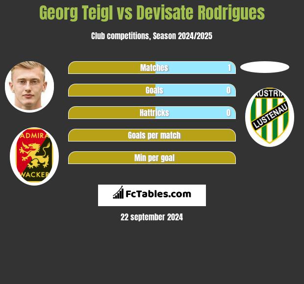 Georg Teigl vs Devisate Rodrigues h2h player stats