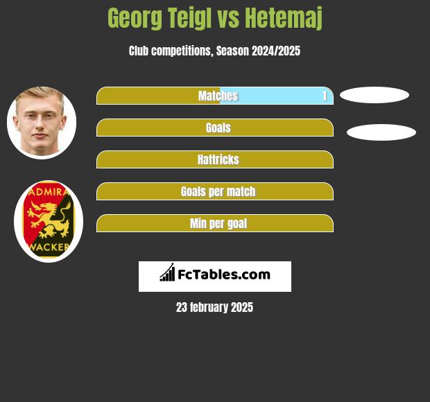 Georg Teigl vs Hetemaj h2h player stats