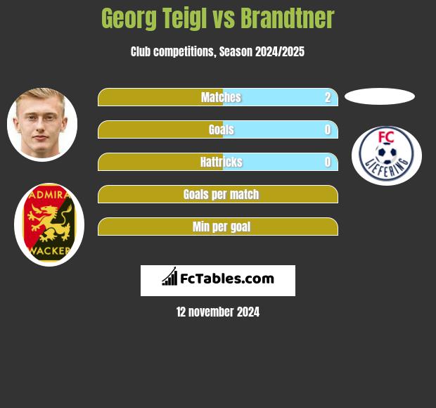 Georg Teigl vs Brandtner h2h player stats