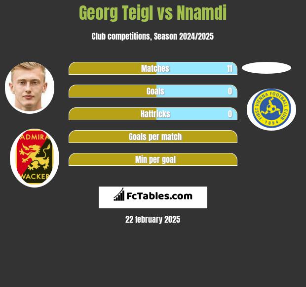 Georg Teigl vs Nnamdi h2h player stats