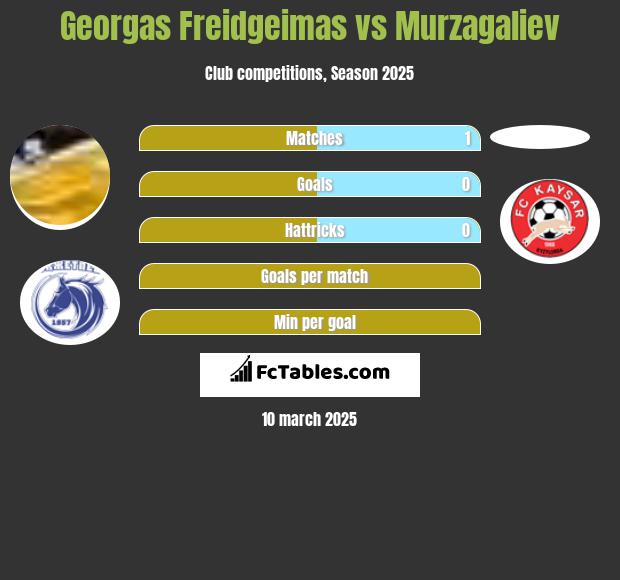 Georgas Freidgeimas vs Murzagaliev h2h player stats